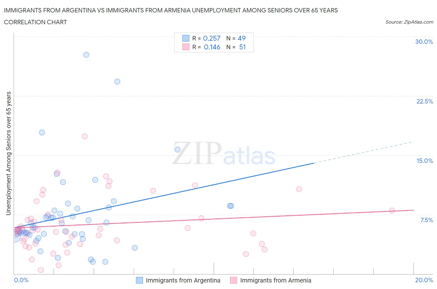 Immigrants from Argentina vs Immigrants from Armenia Unemployment Among Seniors over 65 years