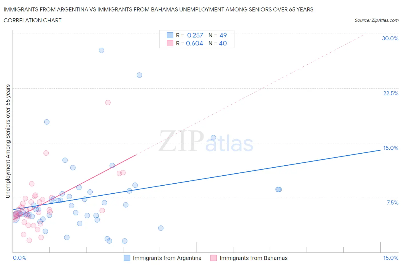 Immigrants from Argentina vs Immigrants from Bahamas Unemployment Among Seniors over 65 years