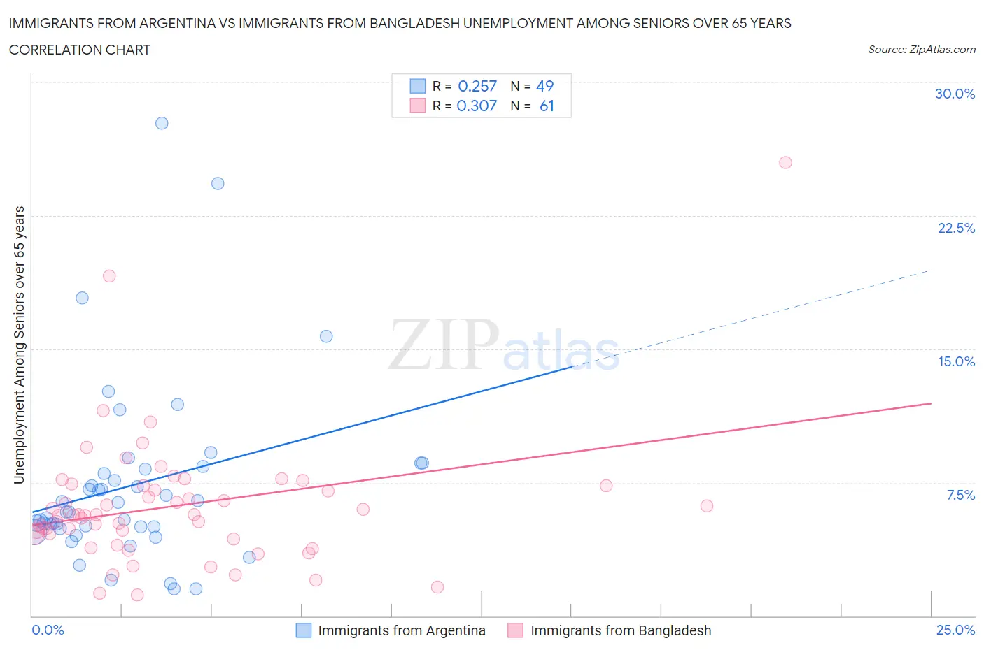 Immigrants from Argentina vs Immigrants from Bangladesh Unemployment Among Seniors over 65 years