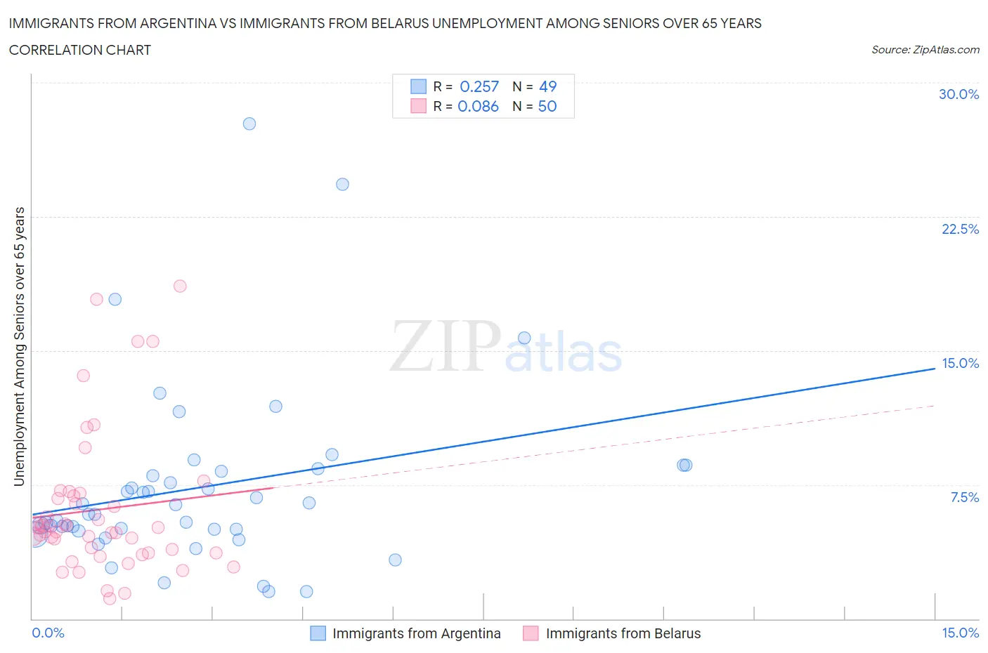 Immigrants from Argentina vs Immigrants from Belarus Unemployment Among Seniors over 65 years