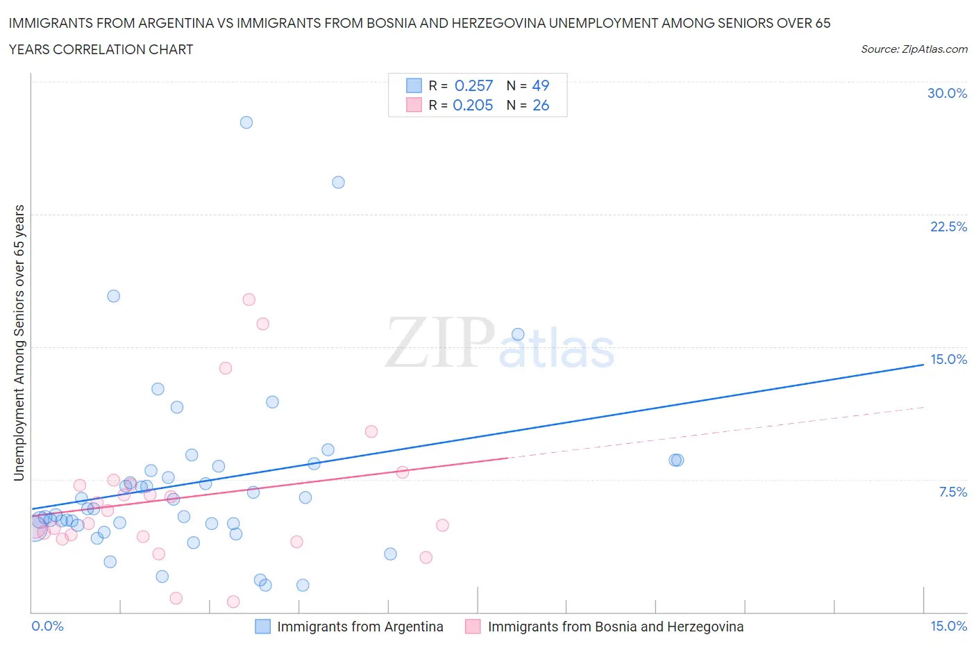 Immigrants from Argentina vs Immigrants from Bosnia and Herzegovina Unemployment Among Seniors over 65 years