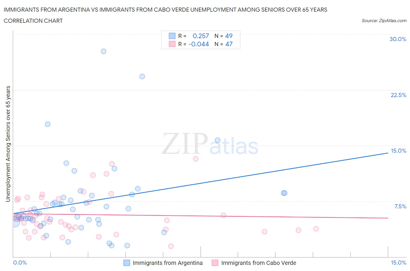 Immigrants from Argentina vs Immigrants from Cabo Verde Unemployment Among Seniors over 65 years