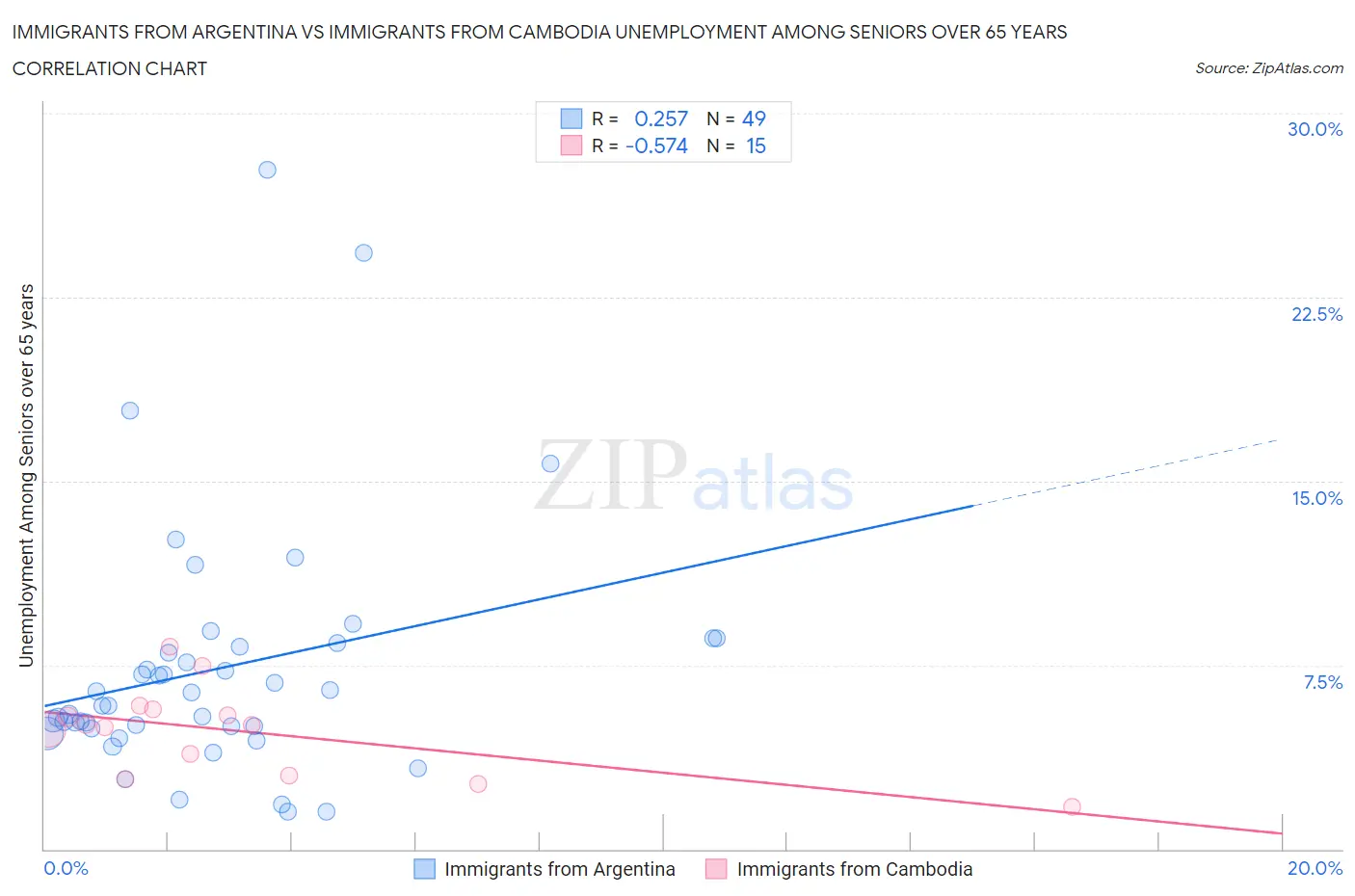 Immigrants from Argentina vs Immigrants from Cambodia Unemployment Among Seniors over 65 years