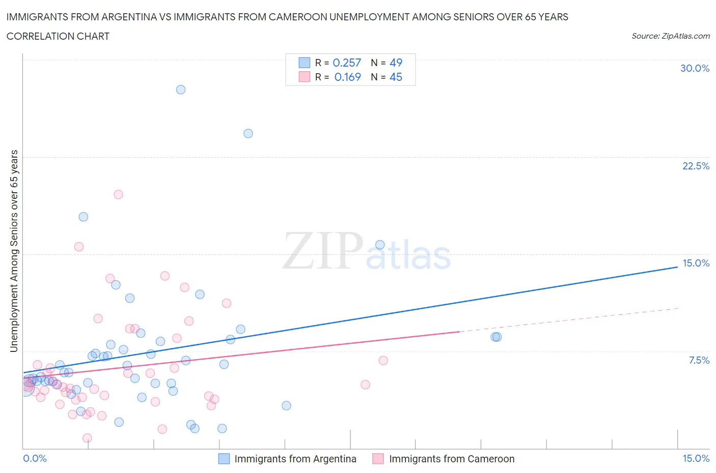 Immigrants from Argentina vs Immigrants from Cameroon Unemployment Among Seniors over 65 years