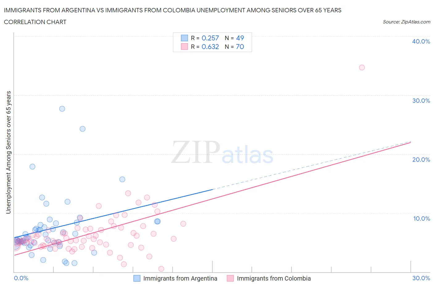 Immigrants from Argentina vs Immigrants from Colombia Unemployment Among Seniors over 65 years