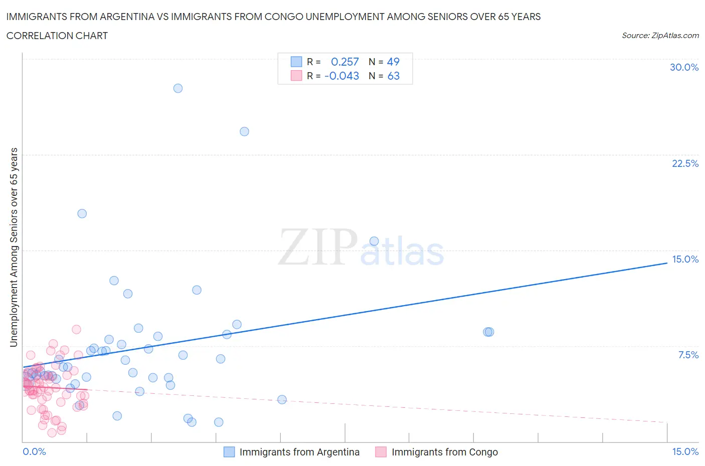 Immigrants from Argentina vs Immigrants from Congo Unemployment Among Seniors over 65 years