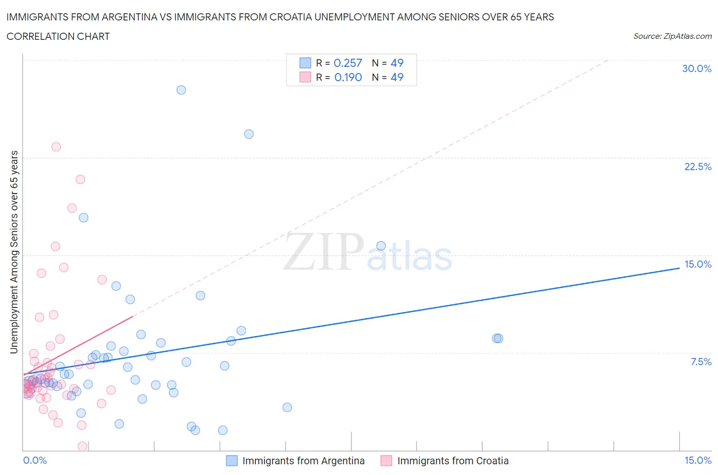 Immigrants from Argentina vs Immigrants from Croatia Unemployment Among Seniors over 65 years