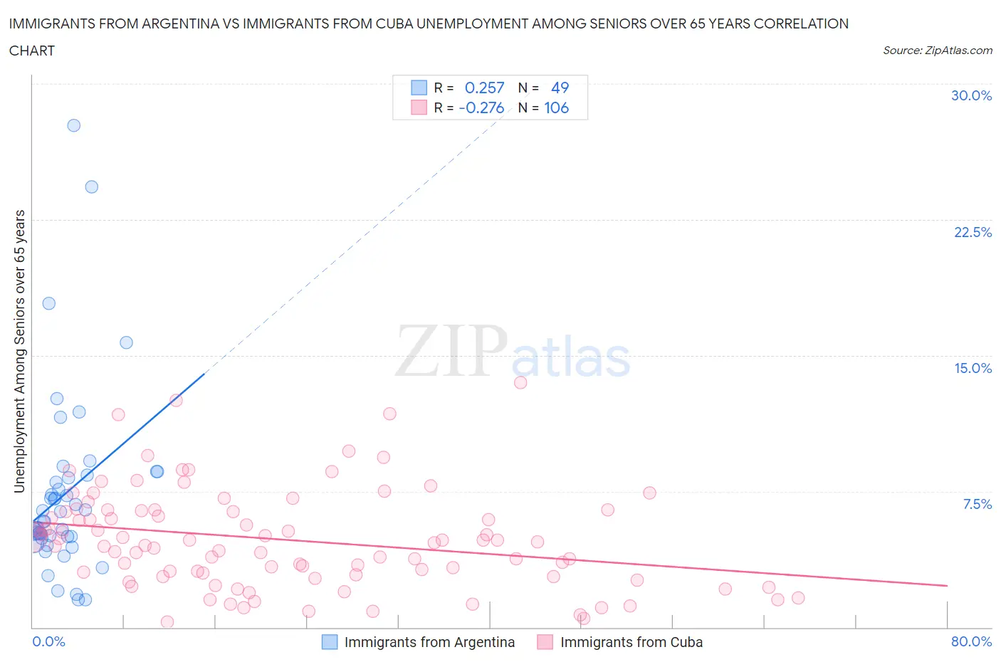 Immigrants from Argentina vs Immigrants from Cuba Unemployment Among Seniors over 65 years