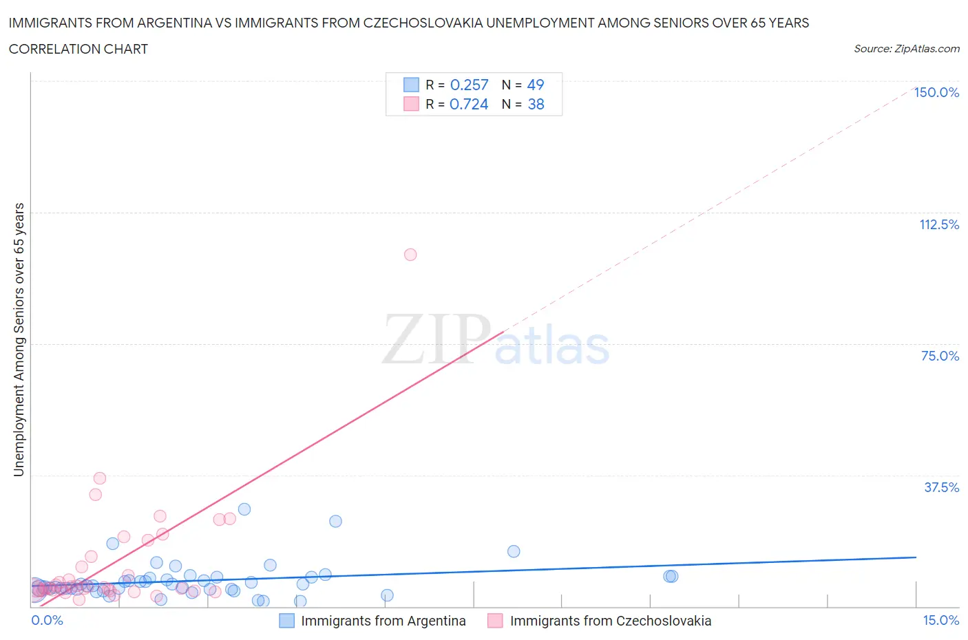 Immigrants from Argentina vs Immigrants from Czechoslovakia Unemployment Among Seniors over 65 years