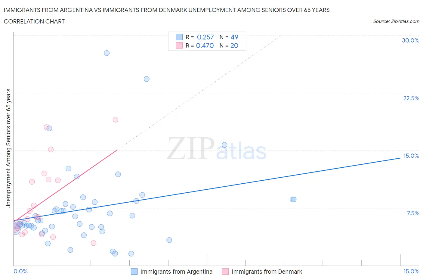 Immigrants from Argentina vs Immigrants from Denmark Unemployment Among Seniors over 65 years