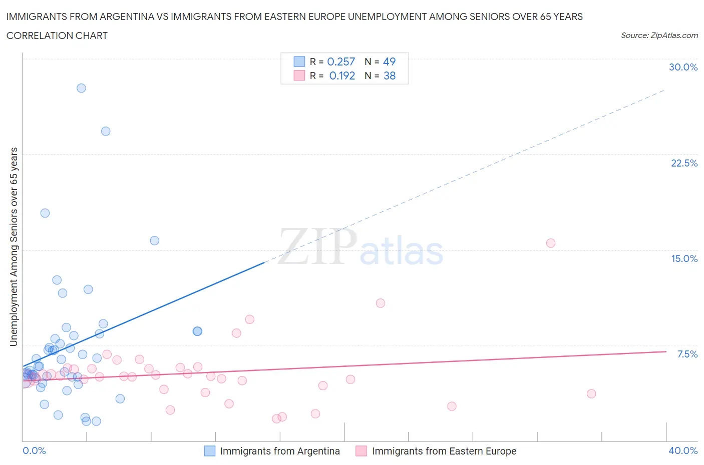 Immigrants from Argentina vs Immigrants from Eastern Europe Unemployment Among Seniors over 65 years