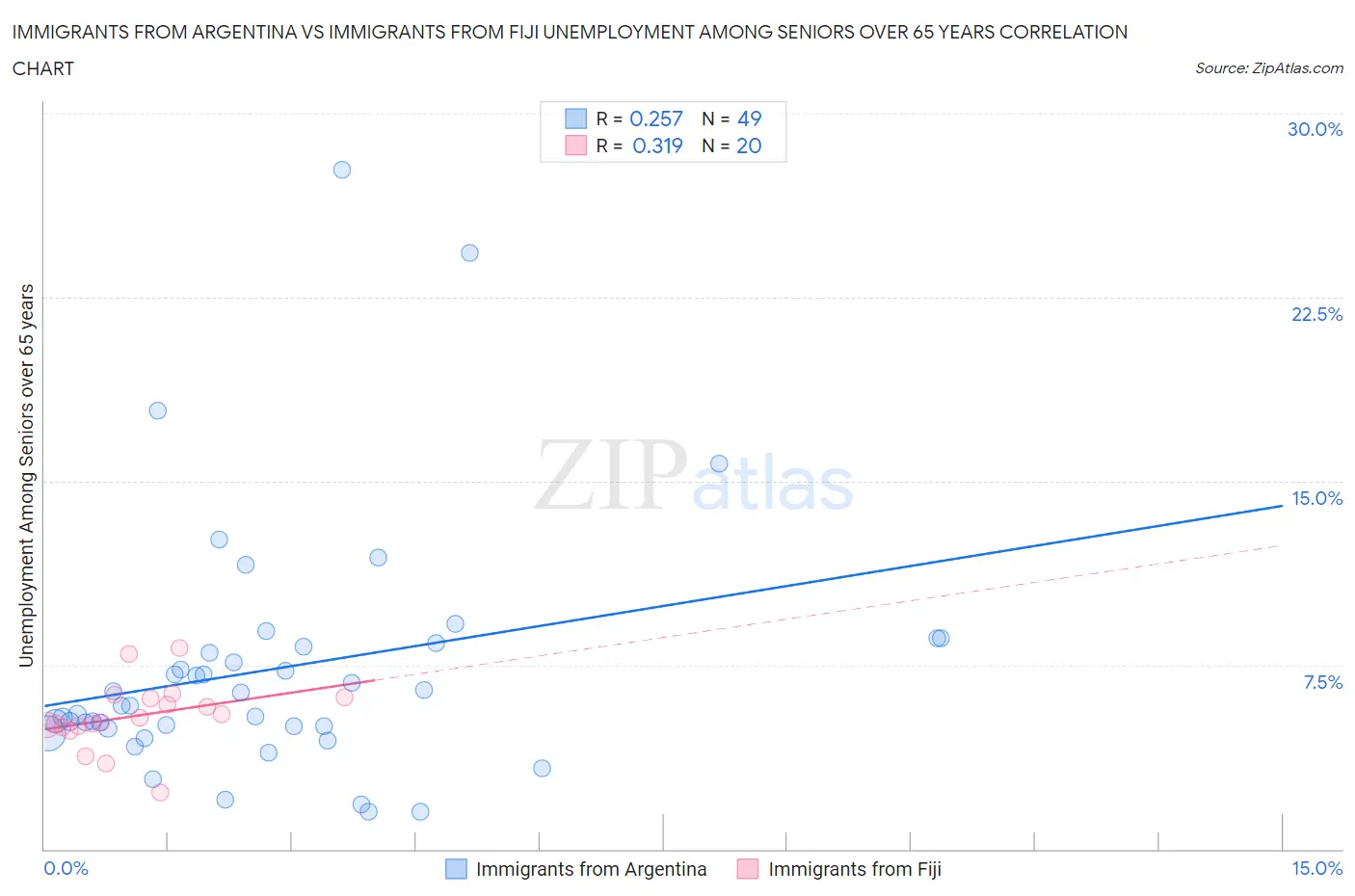 Immigrants from Argentina vs Immigrants from Fiji Unemployment Among Seniors over 65 years