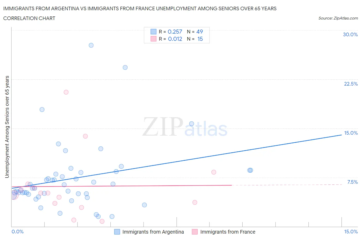 Immigrants from Argentina vs Immigrants from France Unemployment Among Seniors over 65 years