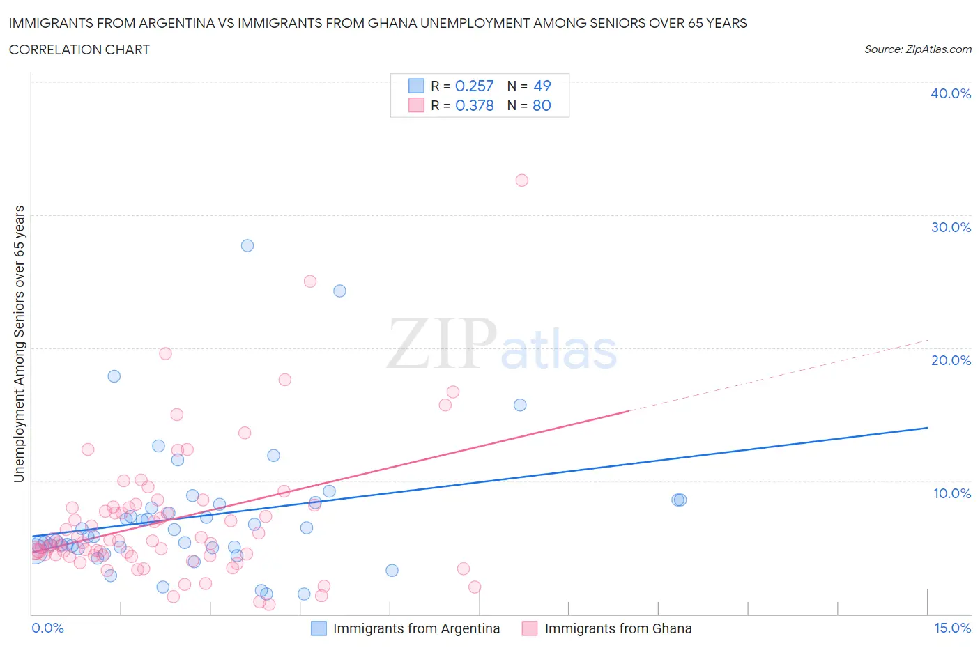 Immigrants from Argentina vs Immigrants from Ghana Unemployment Among Seniors over 65 years