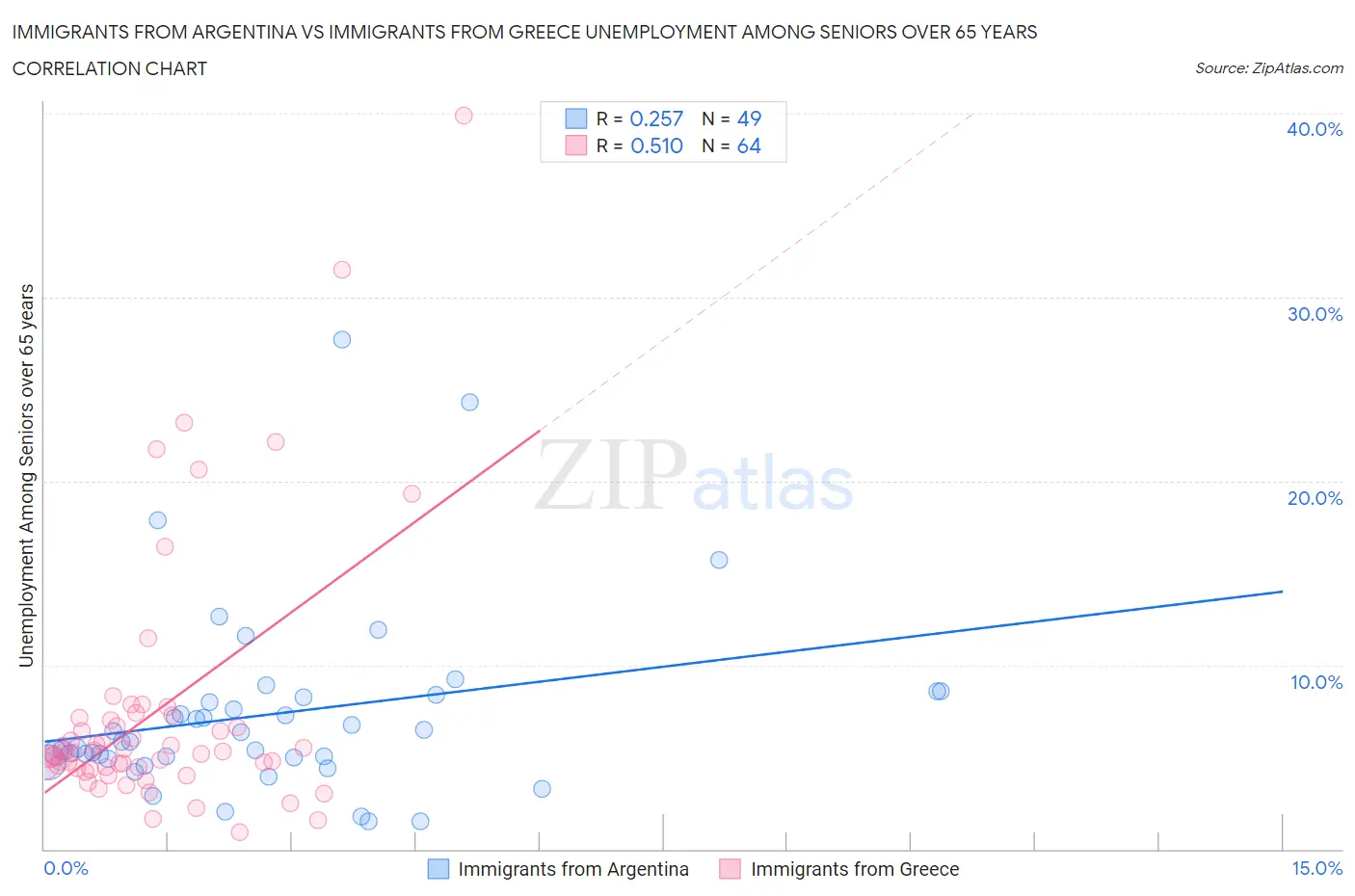 Immigrants from Argentina vs Immigrants from Greece Unemployment Among Seniors over 65 years