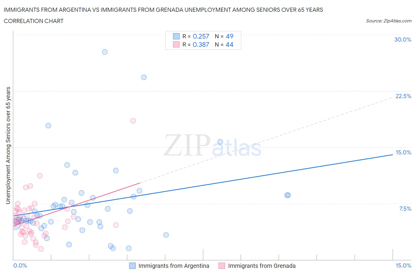 Immigrants from Argentina vs Immigrants from Grenada Unemployment Among Seniors over 65 years