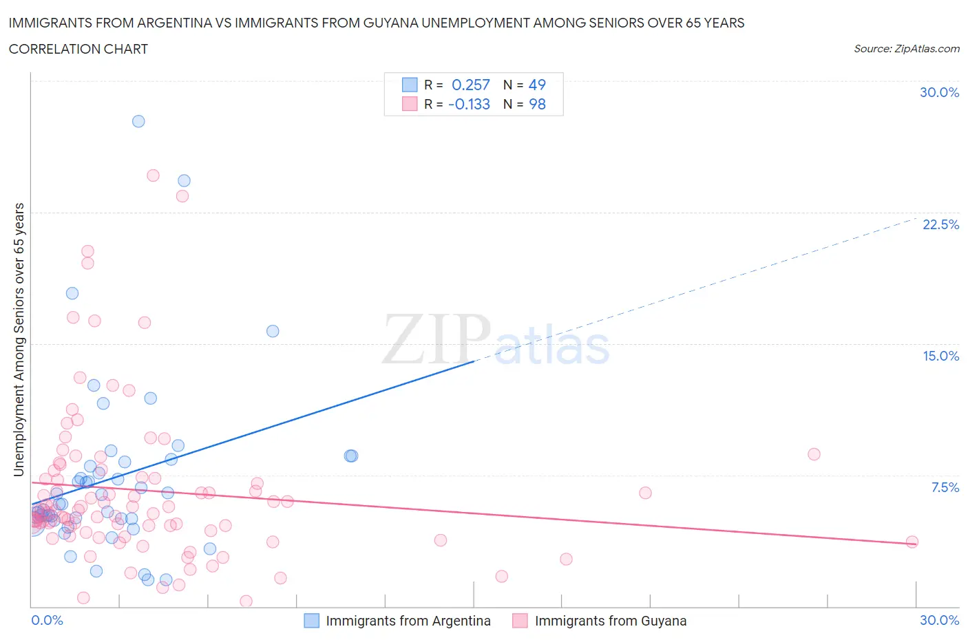 Immigrants from Argentina vs Immigrants from Guyana Unemployment Among Seniors over 65 years