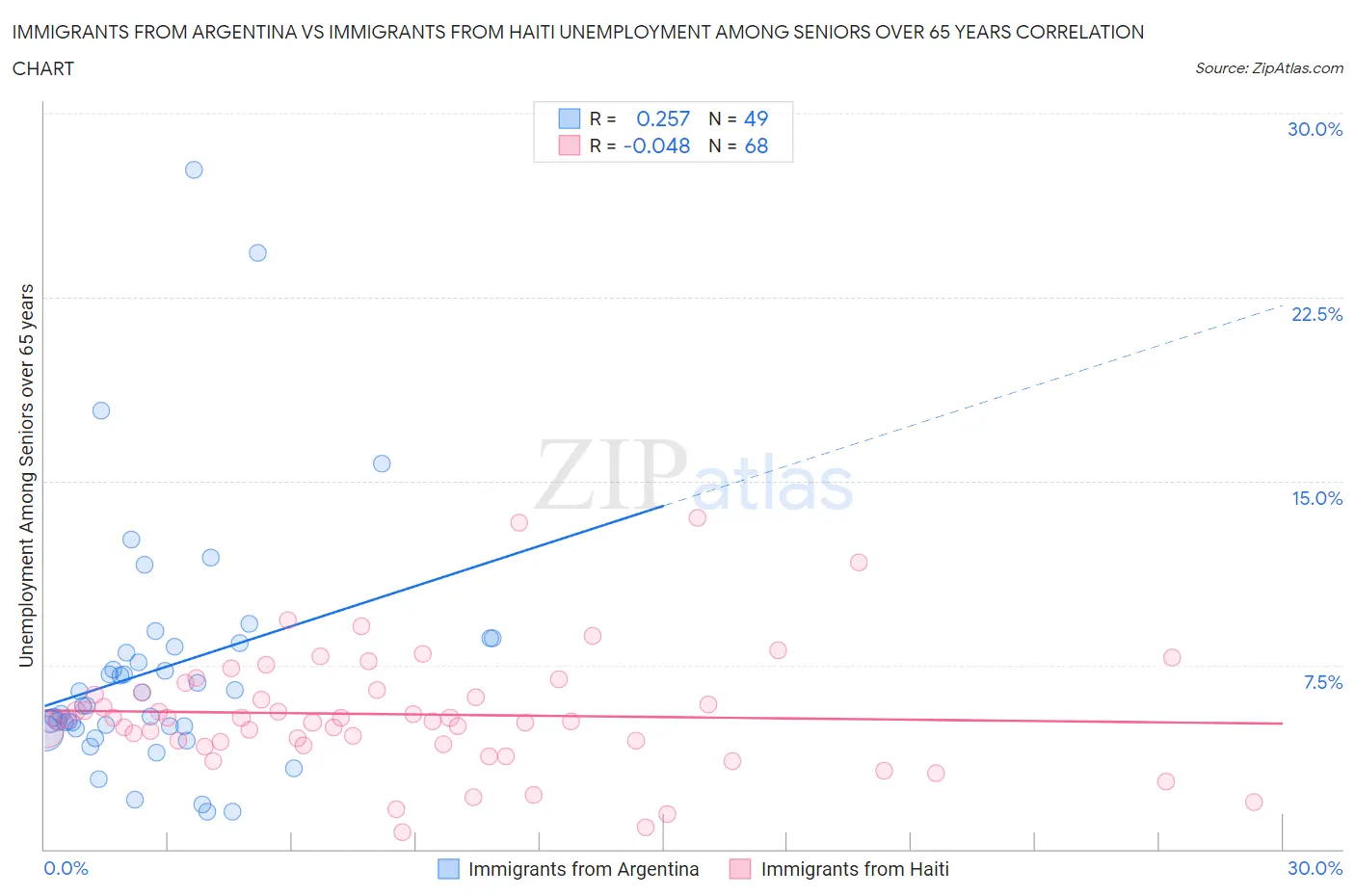 Immigrants from Argentina vs Immigrants from Haiti Unemployment Among Seniors over 65 years