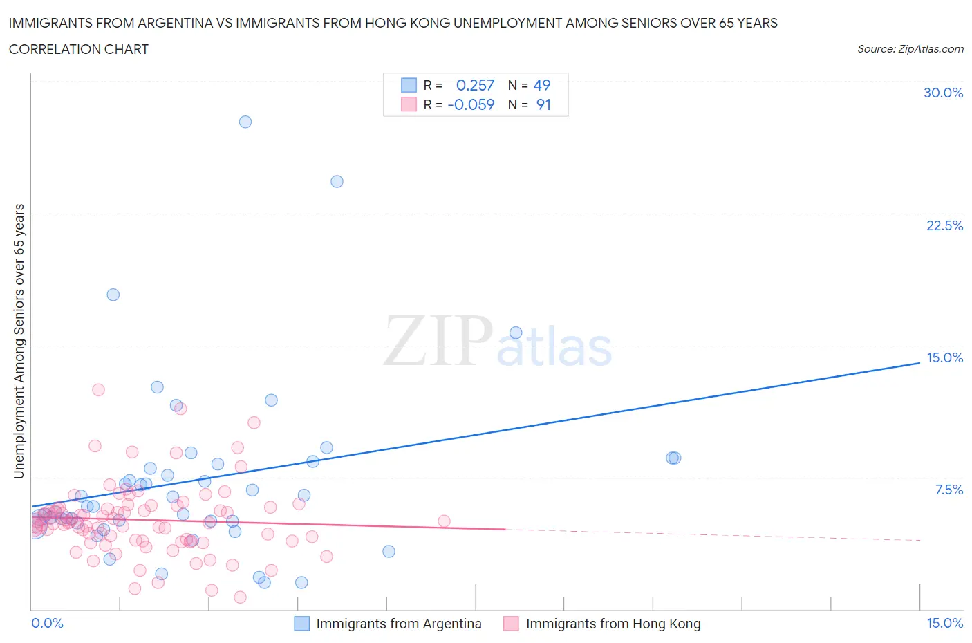 Immigrants from Argentina vs Immigrants from Hong Kong Unemployment Among Seniors over 65 years