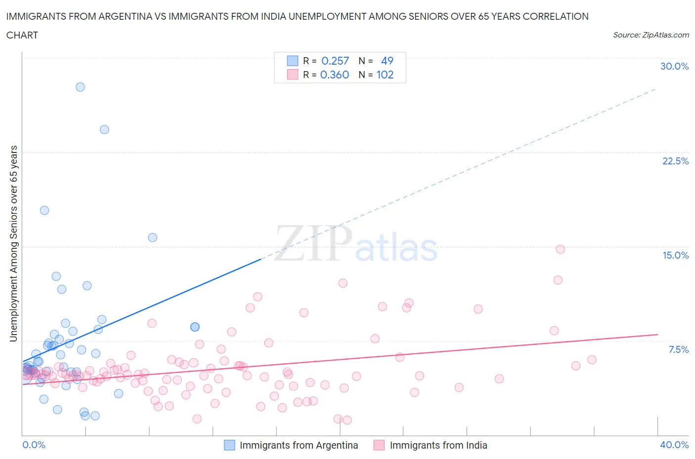 Immigrants from Argentina vs Immigrants from India Unemployment Among Seniors over 65 years