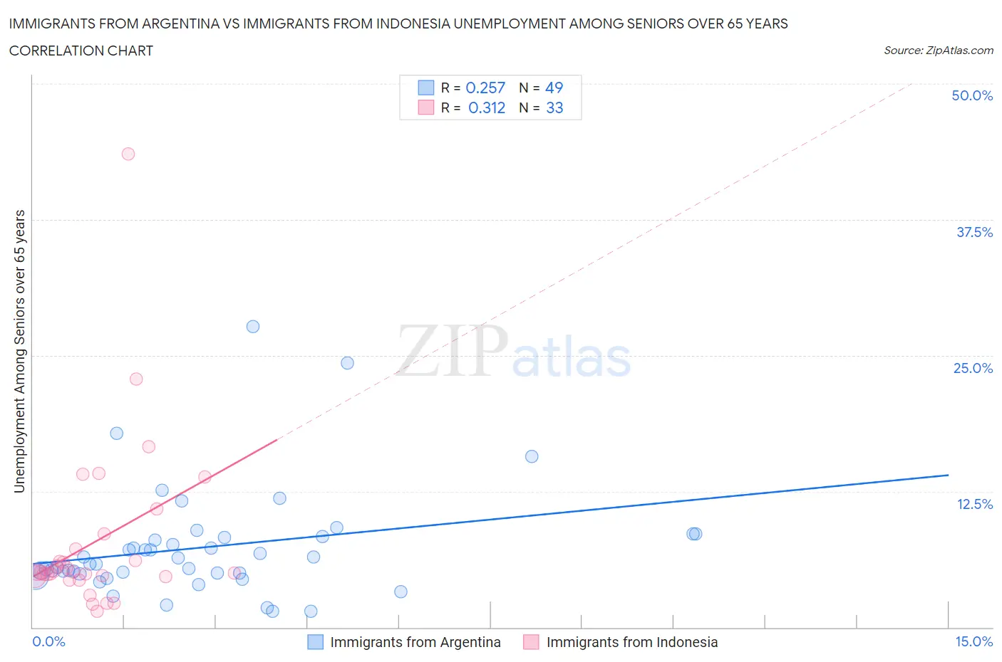 Immigrants from Argentina vs Immigrants from Indonesia Unemployment Among Seniors over 65 years