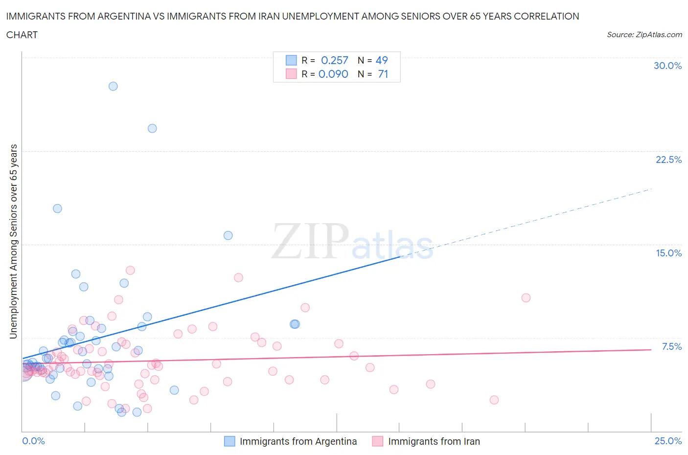 Immigrants from Argentina vs Immigrants from Iran Unemployment Among Seniors over 65 years