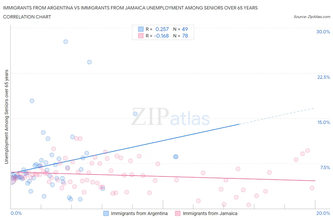 Immigrants from Argentina vs Immigrants from Jamaica Unemployment Among Seniors over 65 years