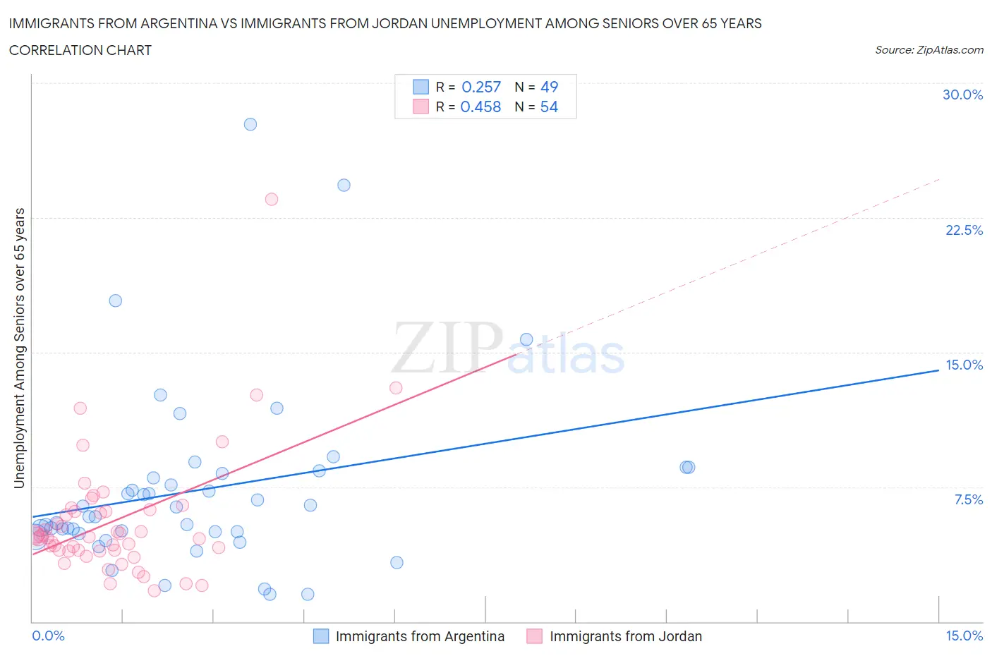 Immigrants from Argentina vs Immigrants from Jordan Unemployment Among Seniors over 65 years