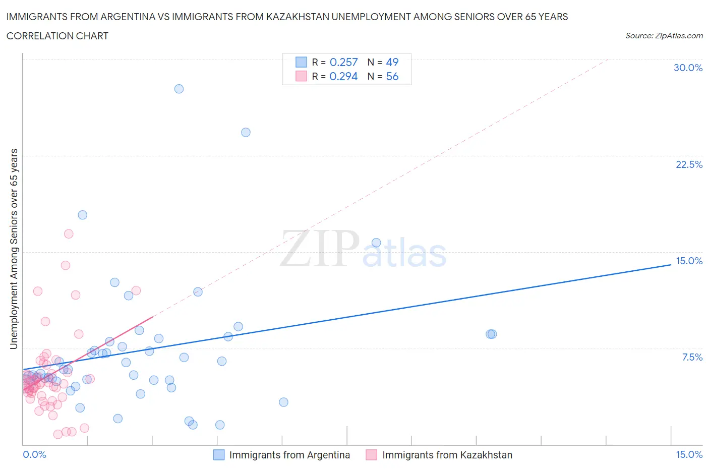 Immigrants from Argentina vs Immigrants from Kazakhstan Unemployment Among Seniors over 65 years