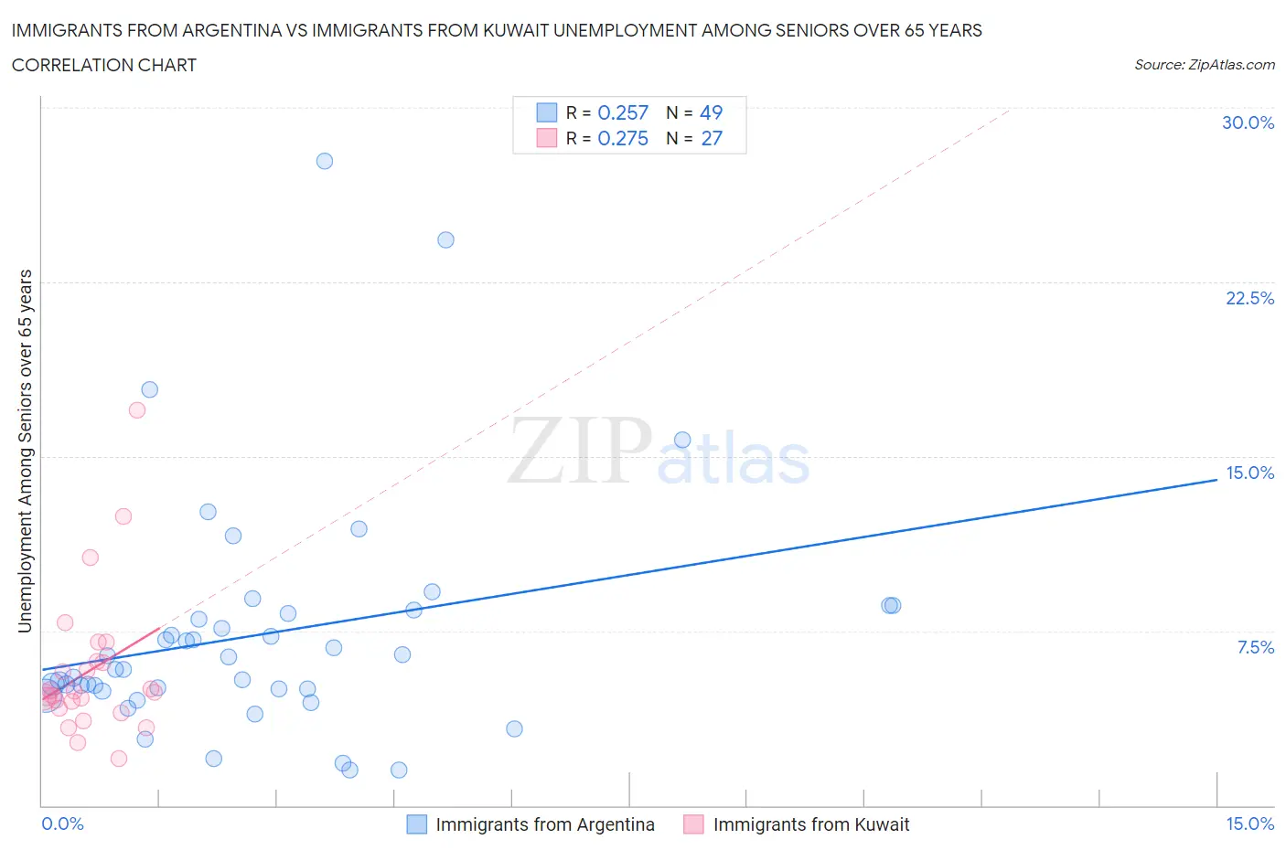 Immigrants from Argentina vs Immigrants from Kuwait Unemployment Among Seniors over 65 years