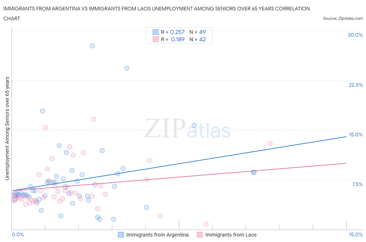 Immigrants from Argentina vs Immigrants from Laos Unemployment Among Seniors over 65 years