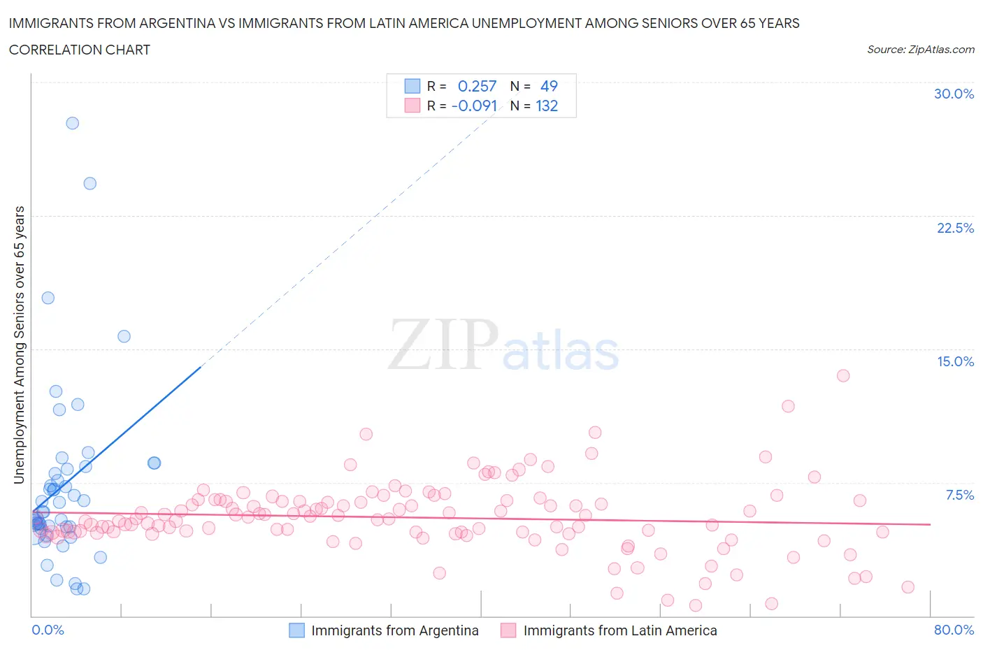 Immigrants from Argentina vs Immigrants from Latin America Unemployment Among Seniors over 65 years