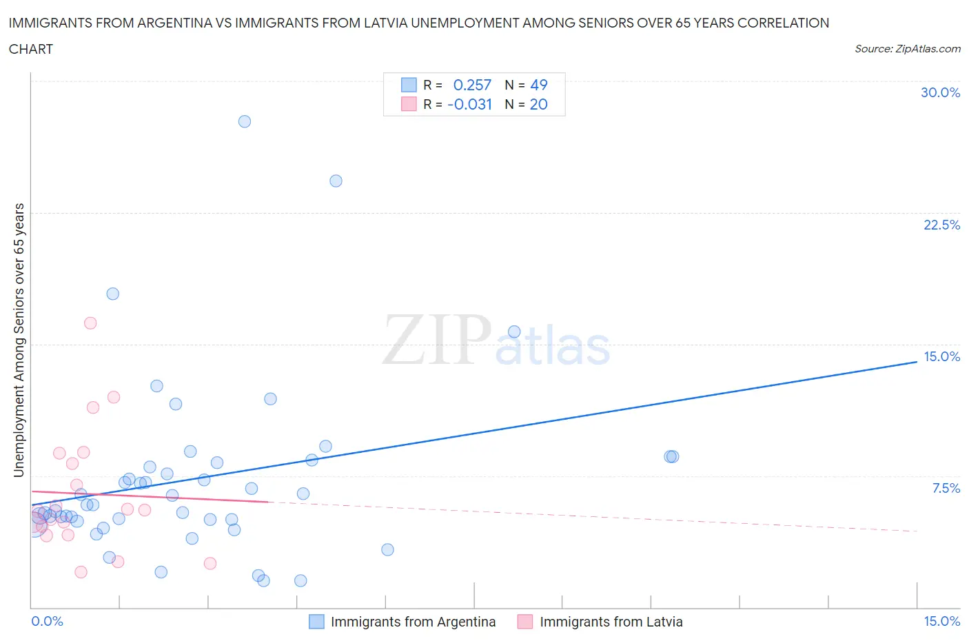Immigrants from Argentina vs Immigrants from Latvia Unemployment Among Seniors over 65 years