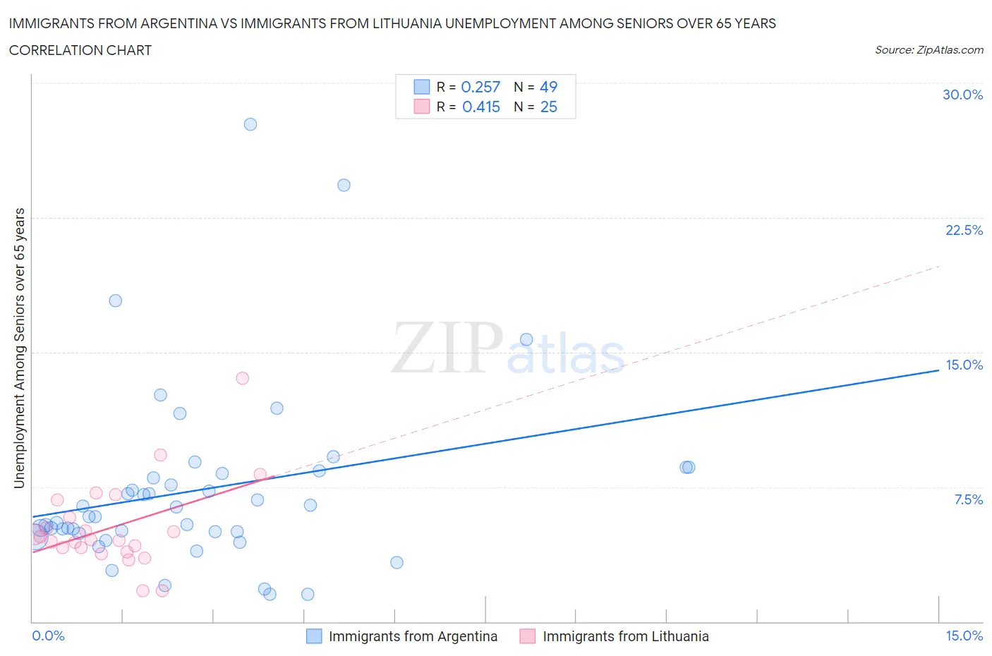 Immigrants from Argentina vs Immigrants from Lithuania Unemployment Among Seniors over 65 years