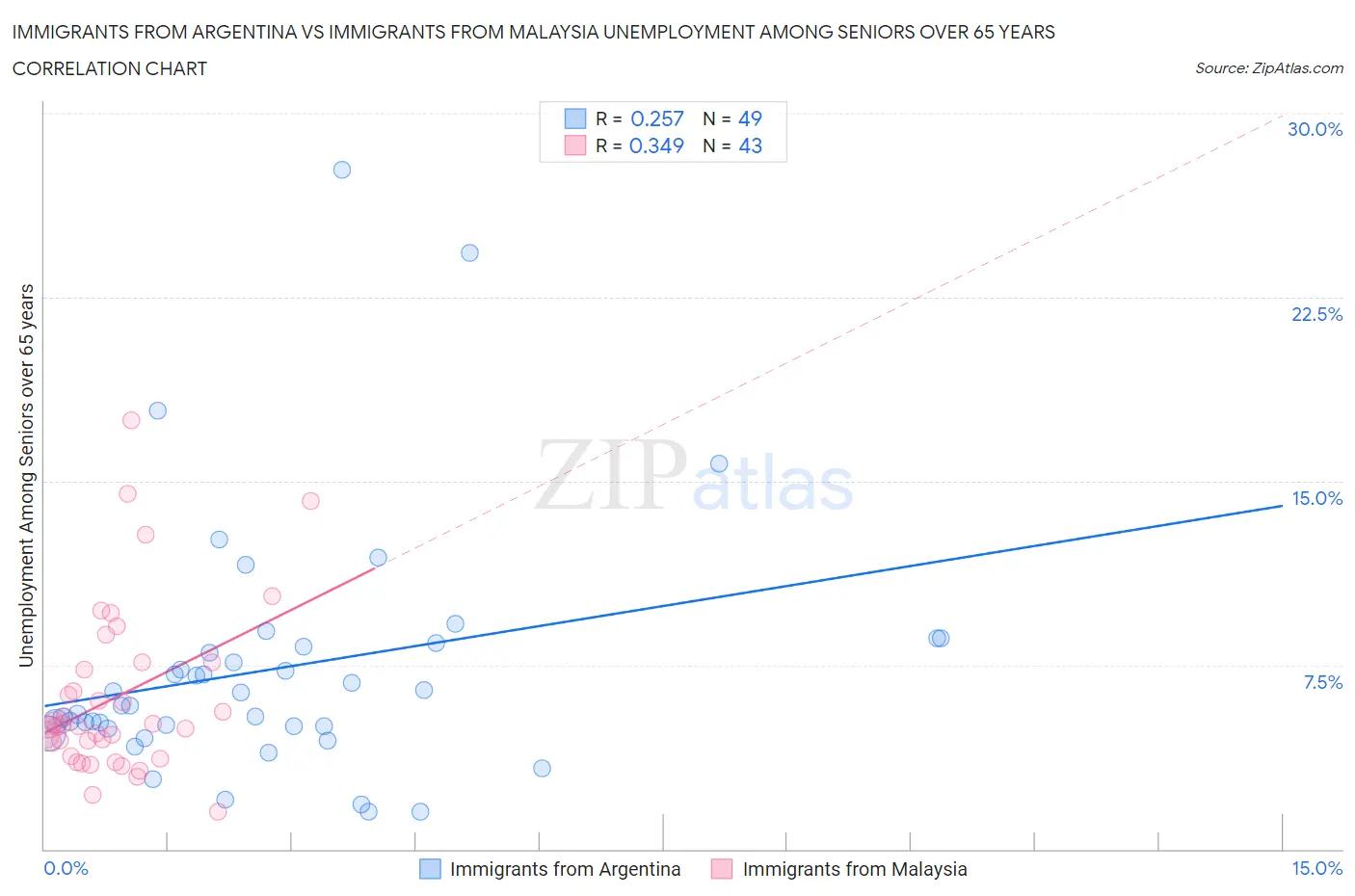 Immigrants from Argentina vs Immigrants from Malaysia Unemployment Among Seniors over 65 years