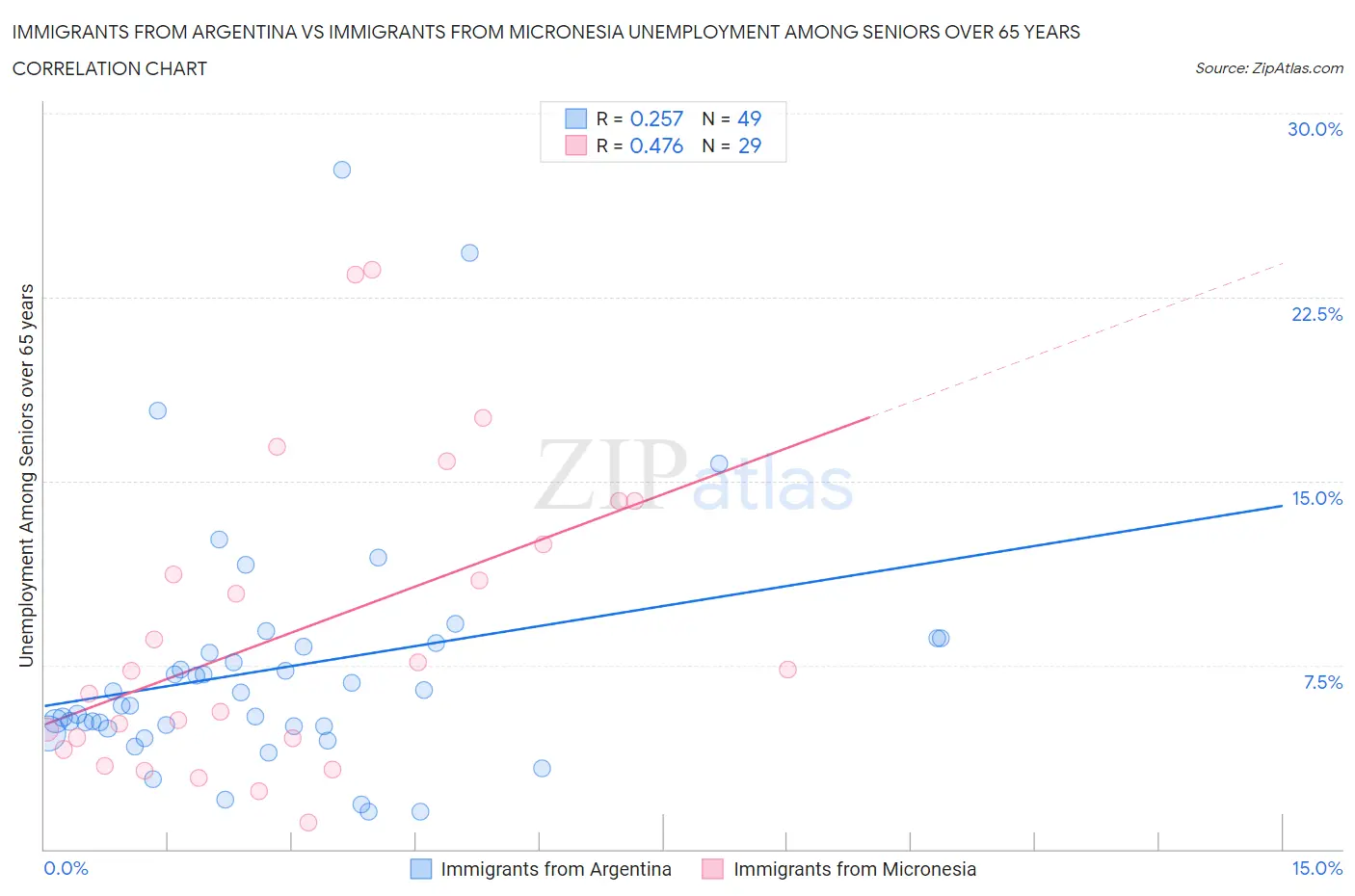 Immigrants from Argentina vs Immigrants from Micronesia Unemployment Among Seniors over 65 years