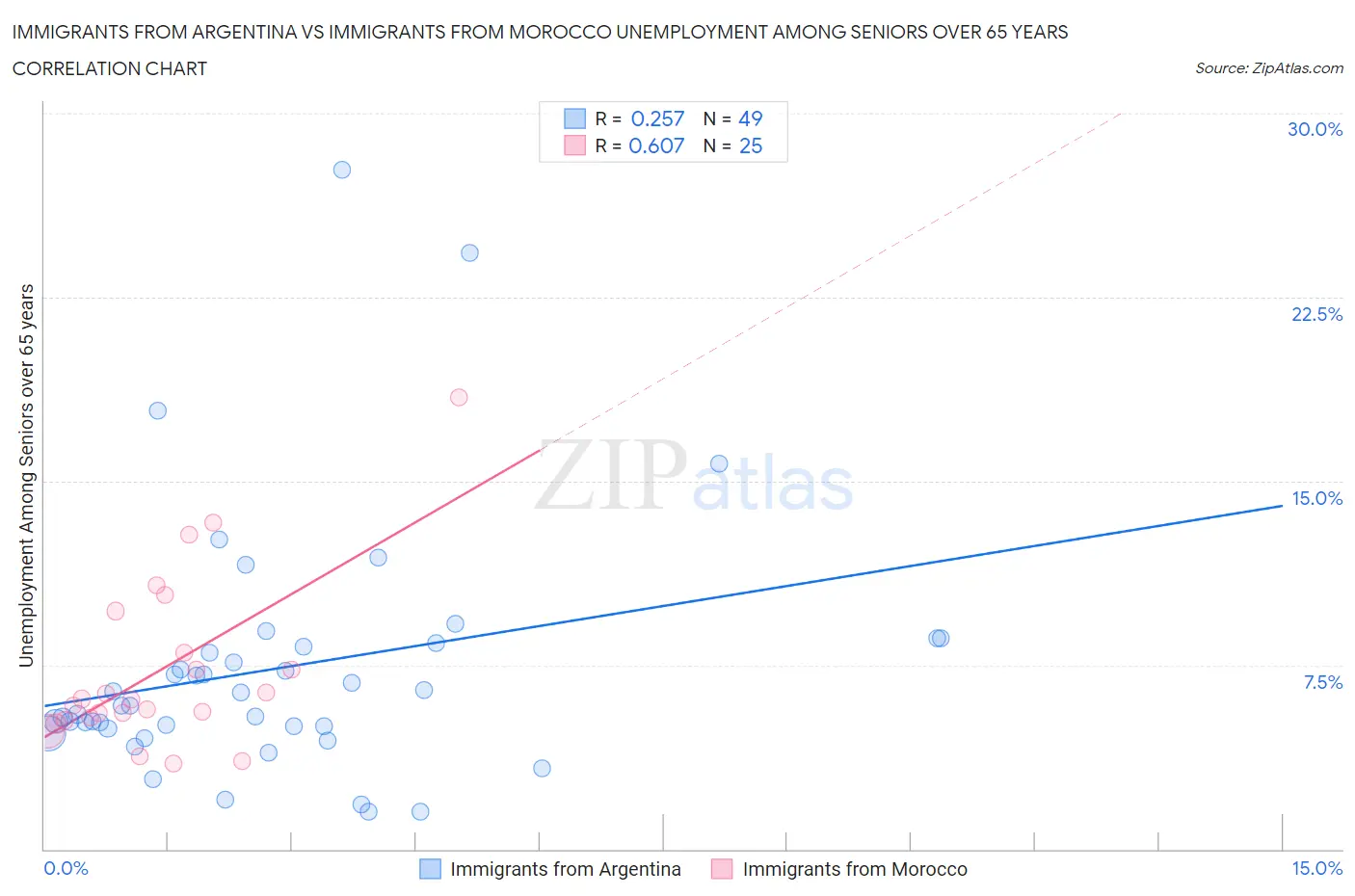 Immigrants from Argentina vs Immigrants from Morocco Unemployment Among Seniors over 65 years