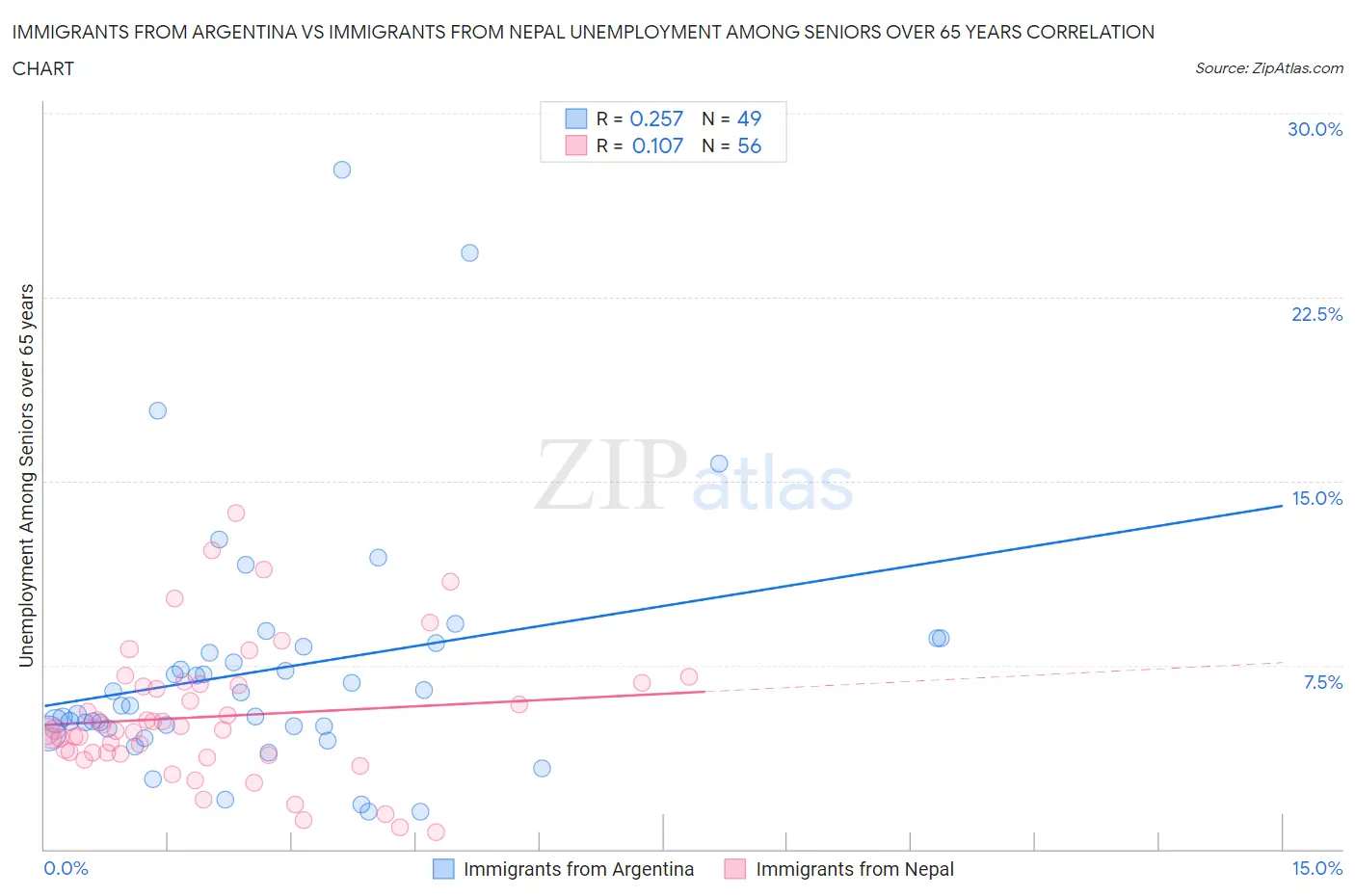 Immigrants from Argentina vs Immigrants from Nepal Unemployment Among Seniors over 65 years