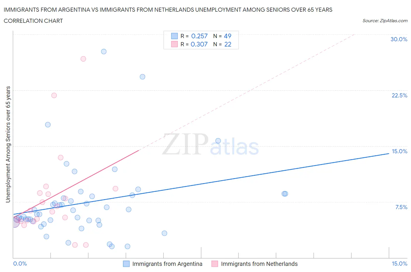 Immigrants from Argentina vs Immigrants from Netherlands Unemployment Among Seniors over 65 years