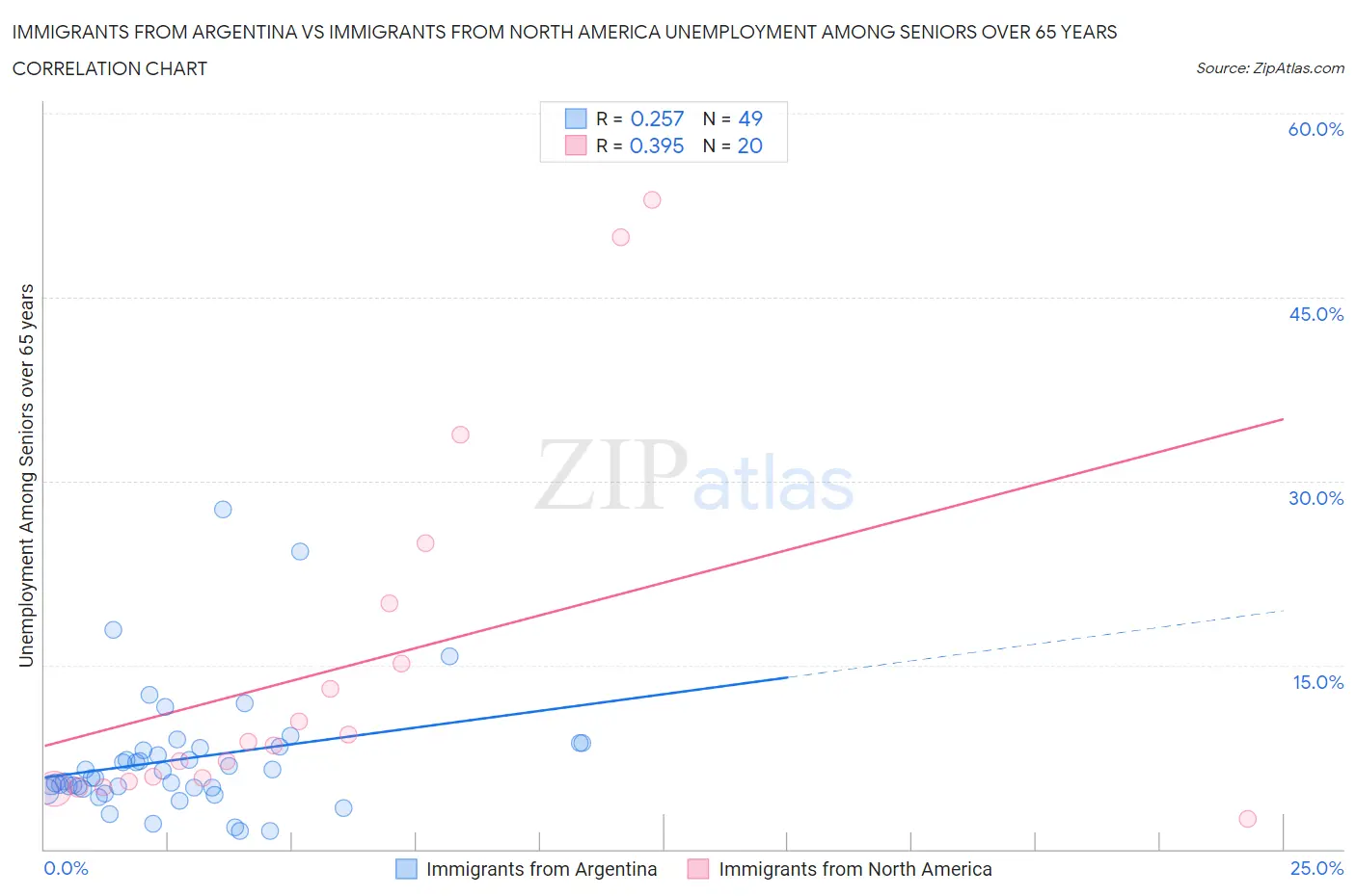 Immigrants from Argentina vs Immigrants from North America Unemployment Among Seniors over 65 years