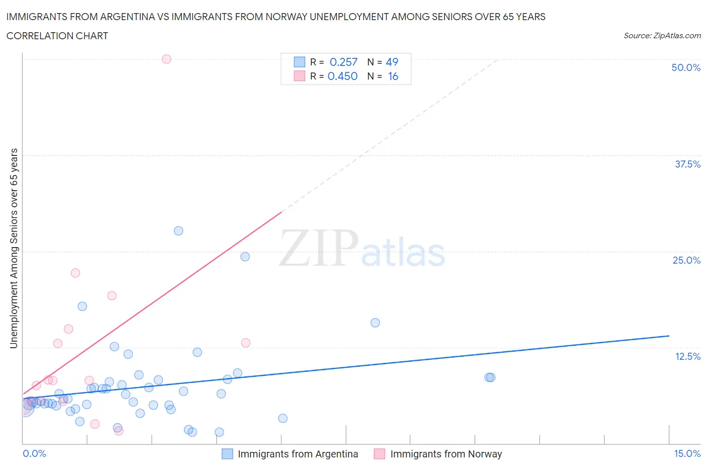 Immigrants from Argentina vs Immigrants from Norway Unemployment Among Seniors over 65 years