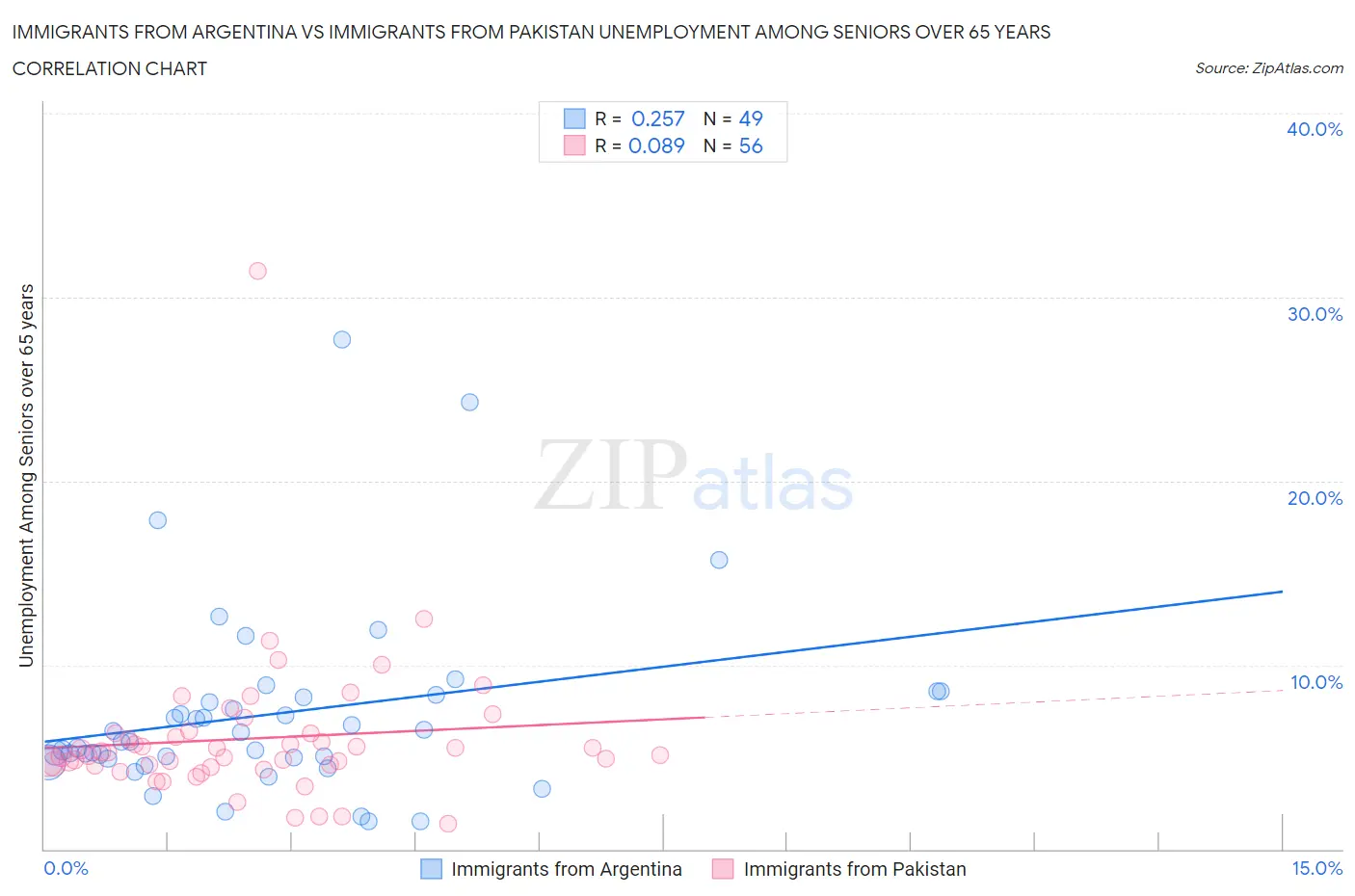 Immigrants from Argentina vs Immigrants from Pakistan Unemployment Among Seniors over 65 years