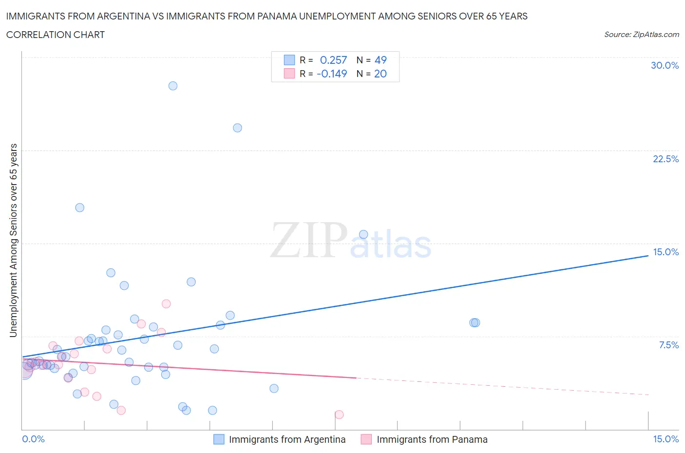 Immigrants from Argentina vs Immigrants from Panama Unemployment Among Seniors over 65 years