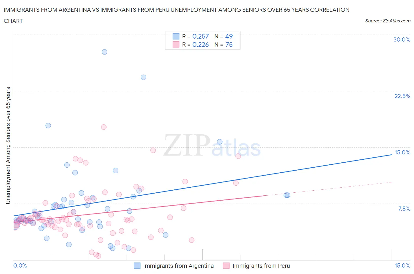 Immigrants from Argentina vs Immigrants from Peru Unemployment Among Seniors over 65 years