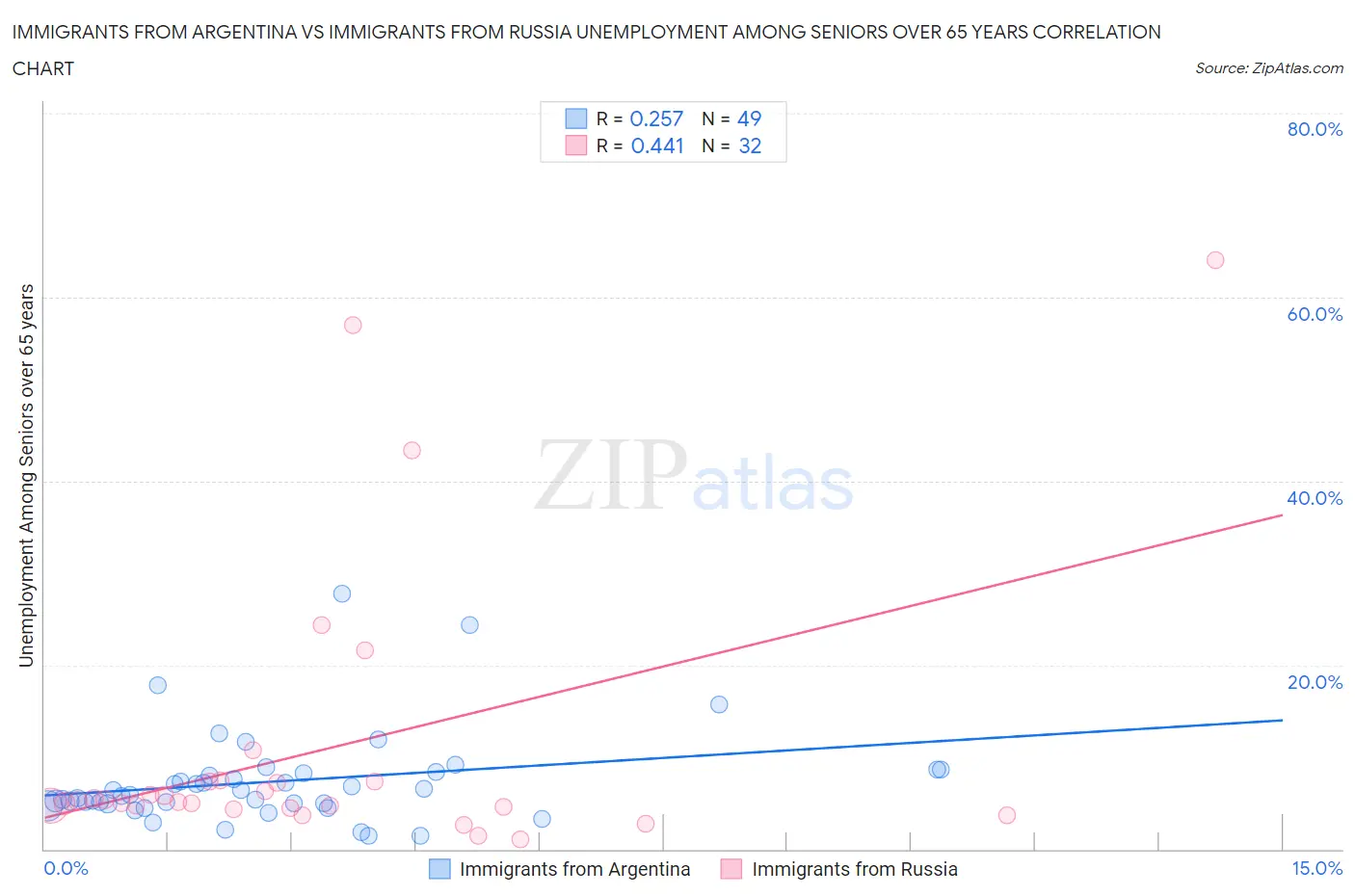 Immigrants from Argentina vs Immigrants from Russia Unemployment Among Seniors over 65 years