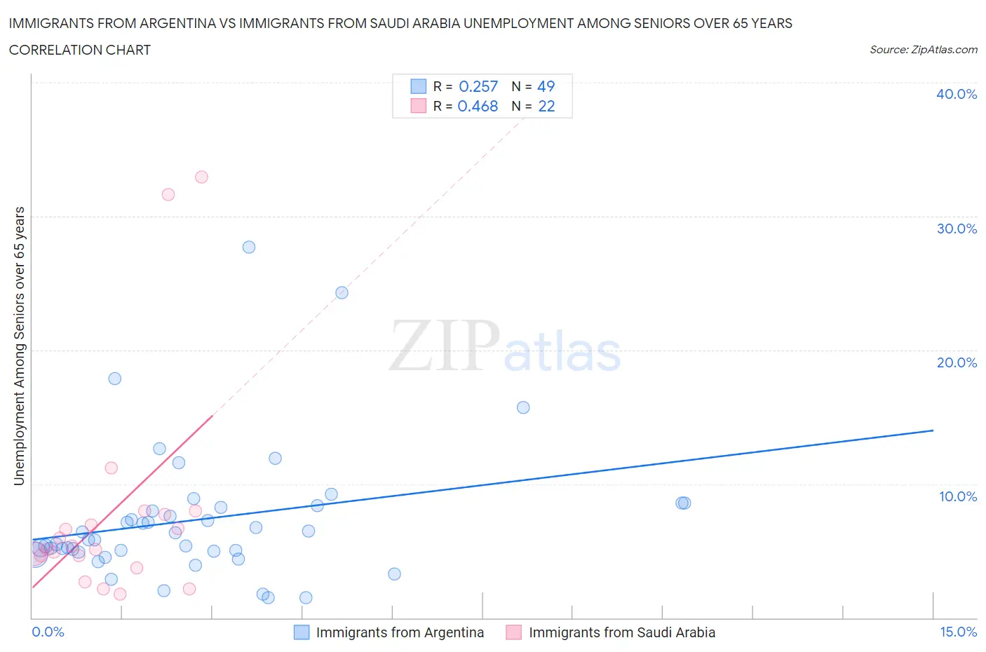 Immigrants from Argentina vs Immigrants from Saudi Arabia Unemployment Among Seniors over 65 years