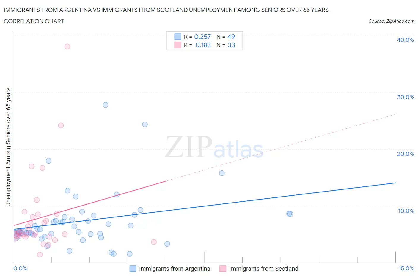 Immigrants from Argentina vs Immigrants from Scotland Unemployment Among Seniors over 65 years