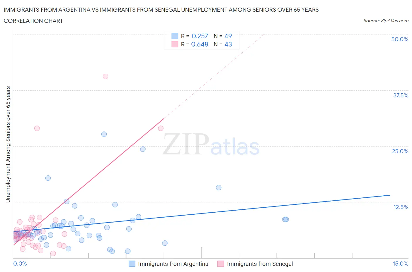 Immigrants from Argentina vs Immigrants from Senegal Unemployment Among Seniors over 65 years