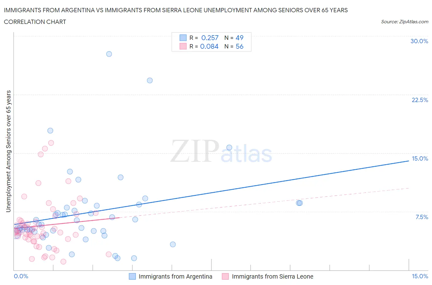 Immigrants from Argentina vs Immigrants from Sierra Leone Unemployment Among Seniors over 65 years