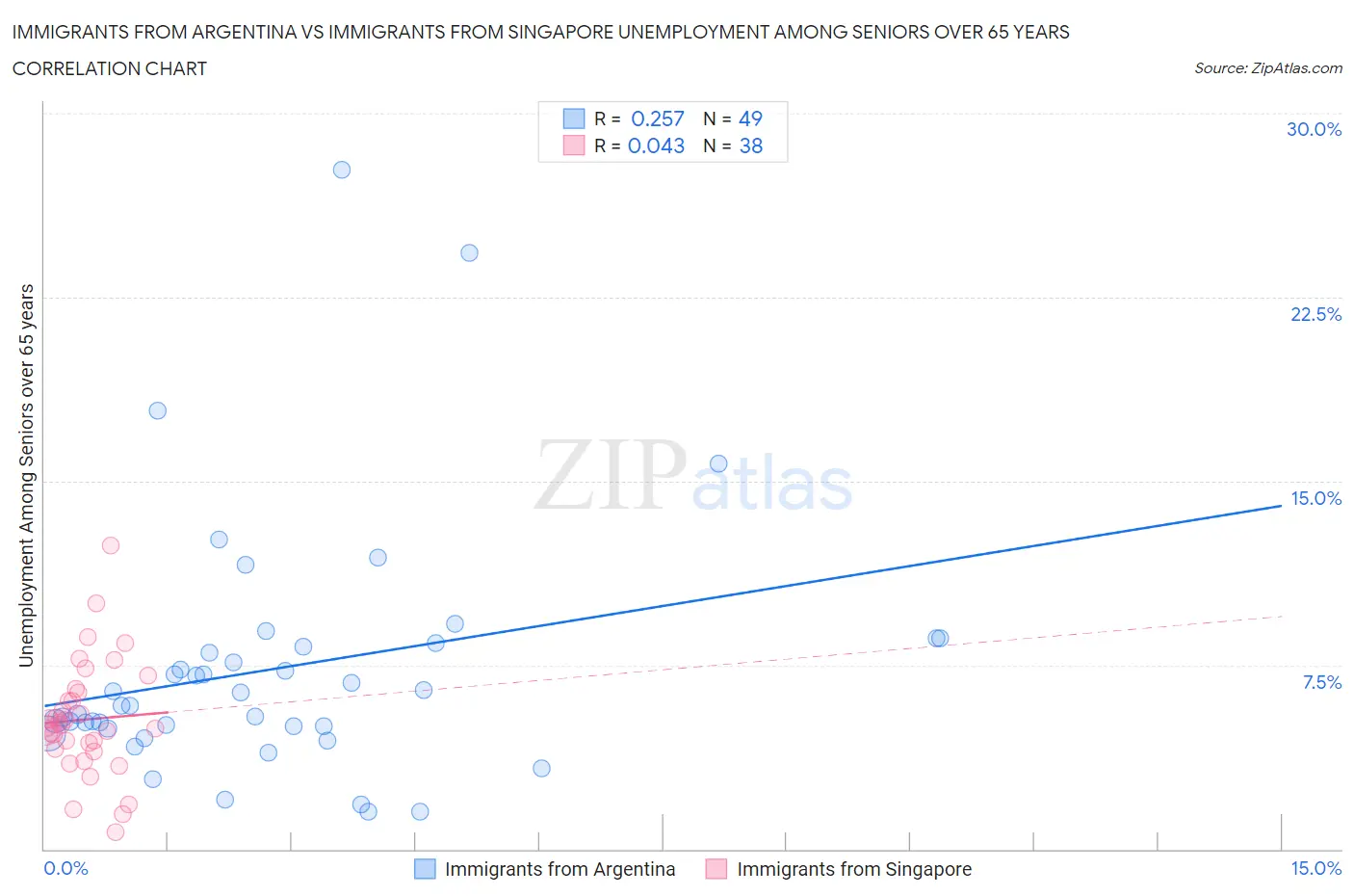 Immigrants from Argentina vs Immigrants from Singapore Unemployment Among Seniors over 65 years